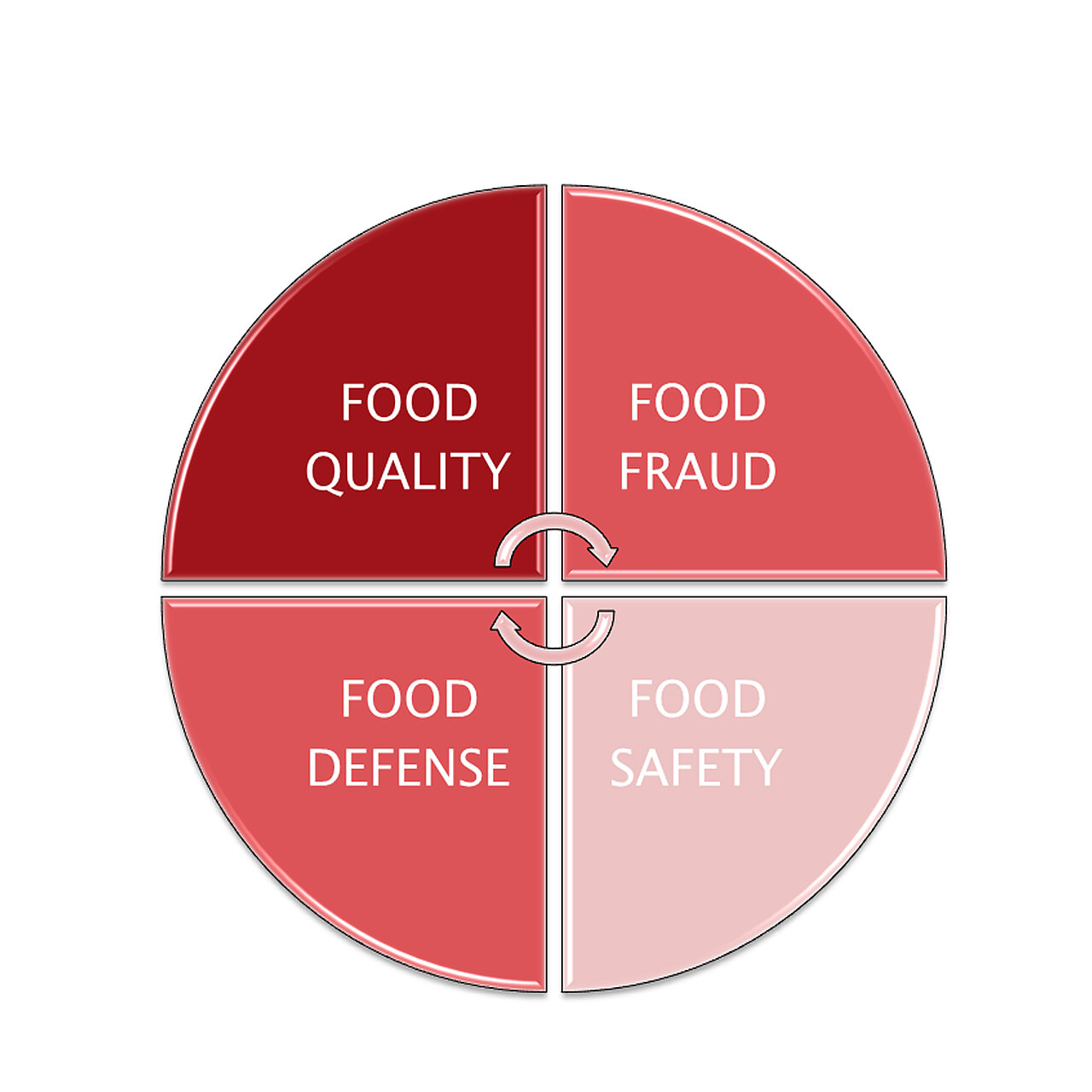  Een goed food defense-plan is voor bedrijven in de voedingsindustrie onontbeerlijk om optimale voedselveiligheid te garanderen
